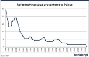 Stopy procentowe w Polsce